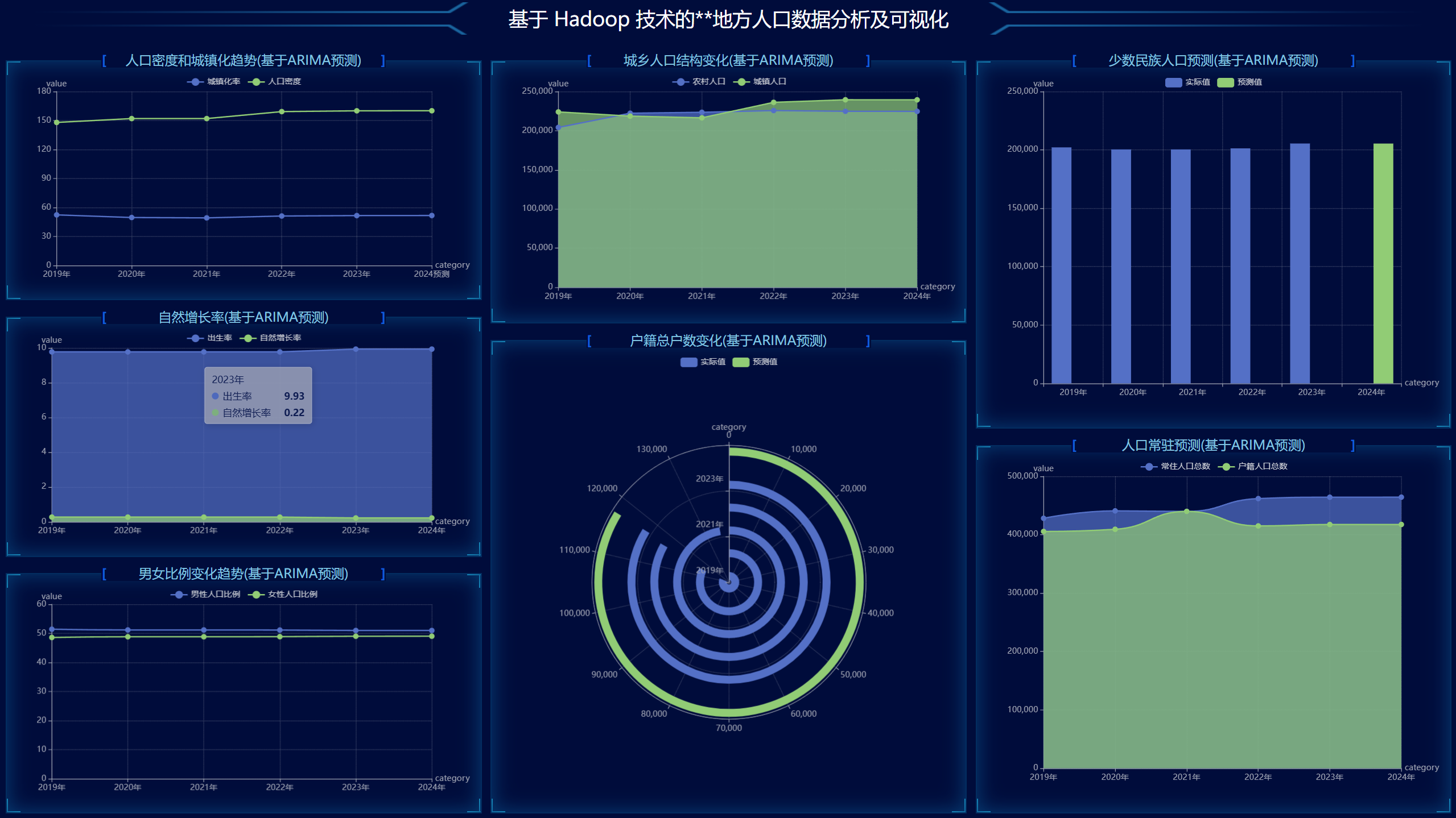基于Hadoop和Python技术的某地人口预测分析系统截图